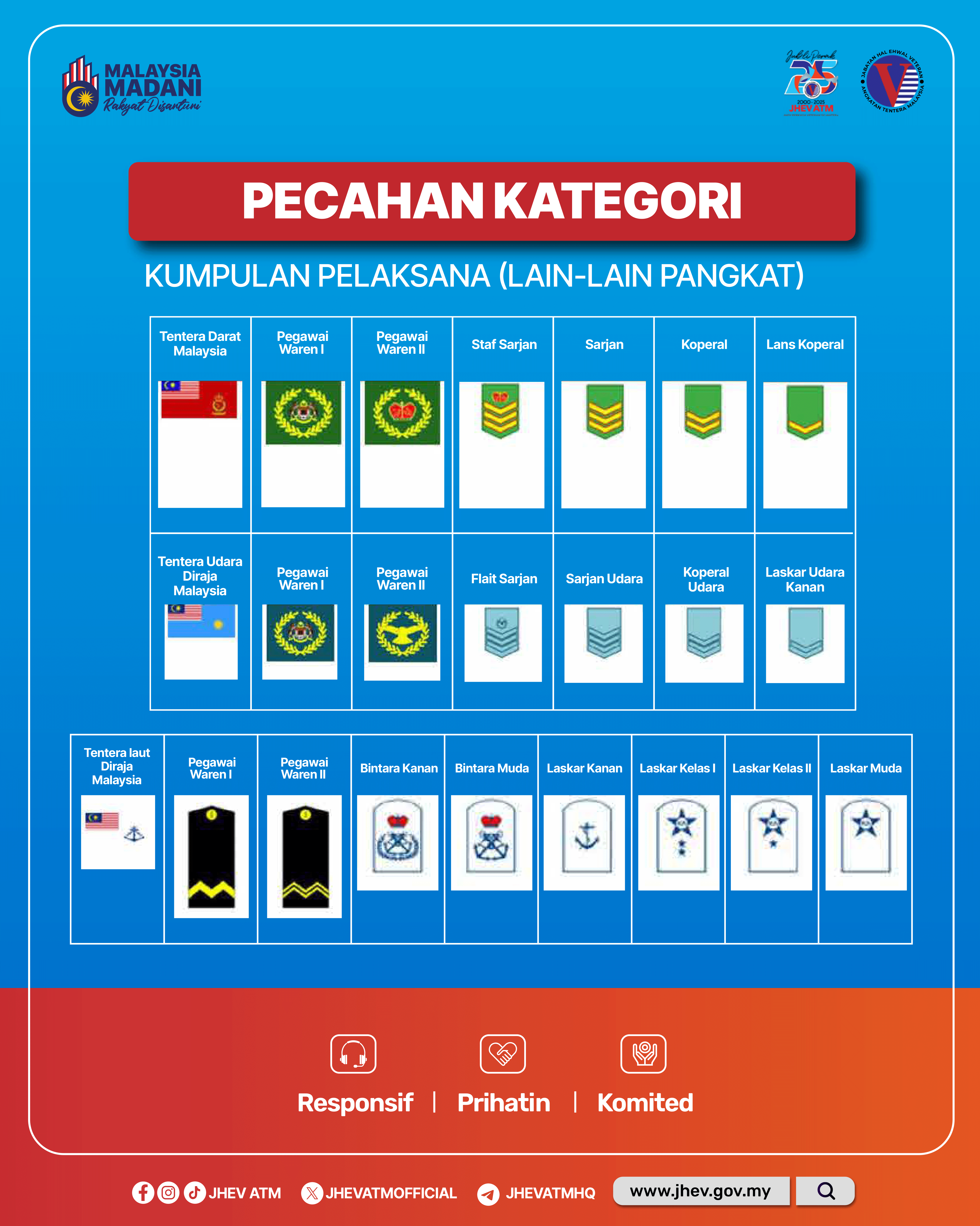 Pecahan Kategori 3